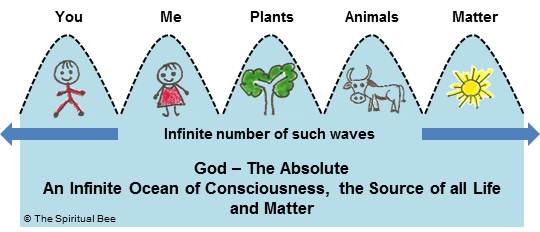 God - An Infinite Ocean of Consciousness, the Source of all Life and Matter.